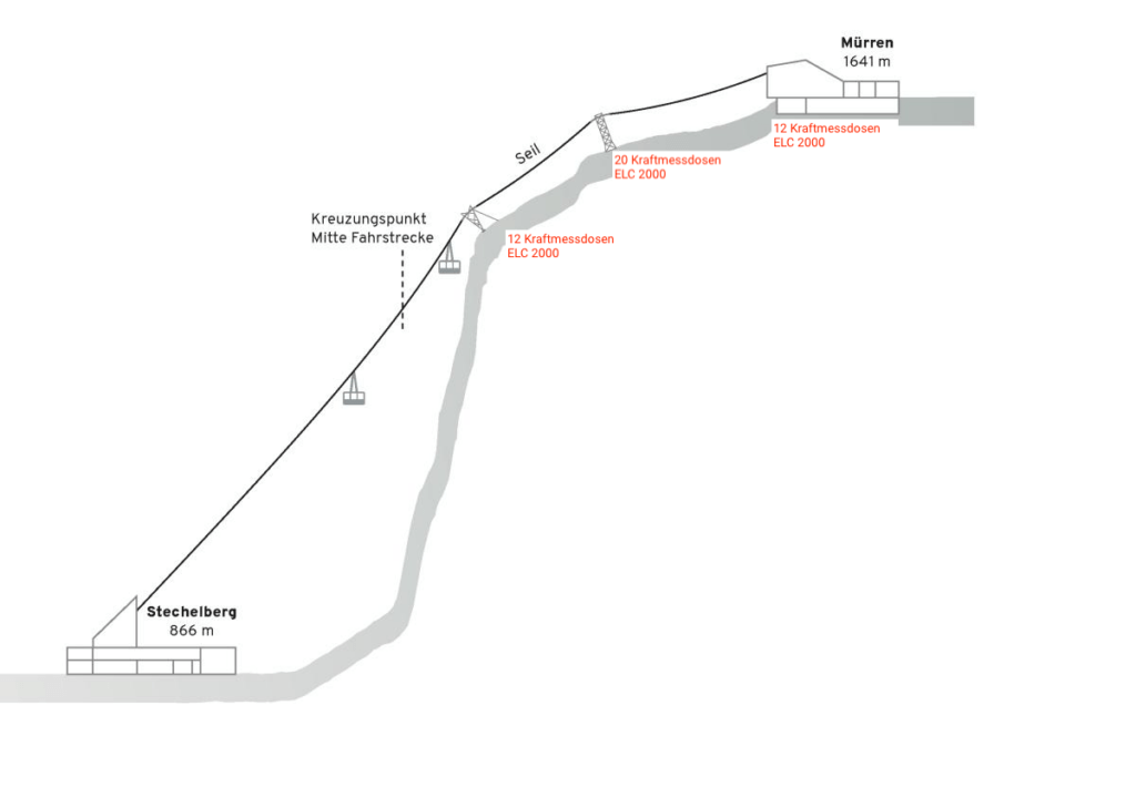 Strecke Stechelberg - Mürren