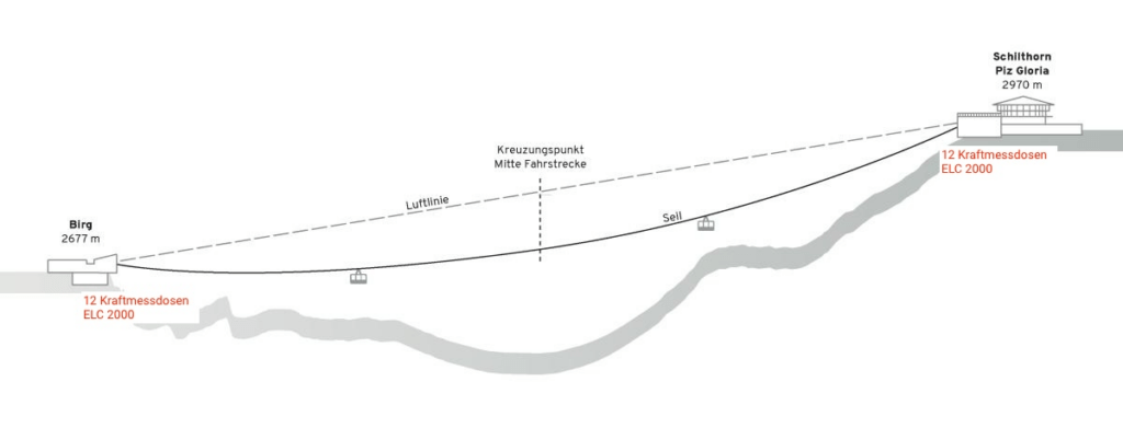 Birg-Schilthorn route