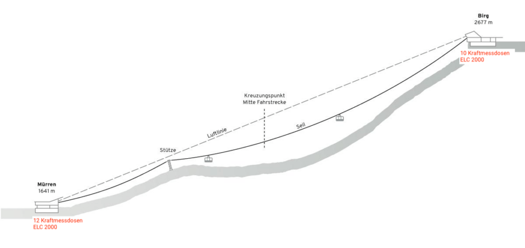 Mürren-Birg route